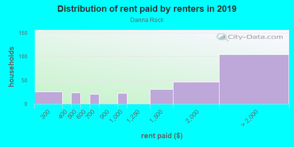 Rent paid by renters in 2013 in Danna Rock in San Jose neighborhood in CA