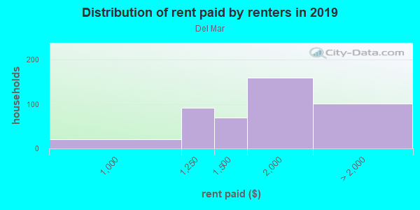 Rent paid by renters in 2013 in Del Mar in San Jose neighborhood in CA