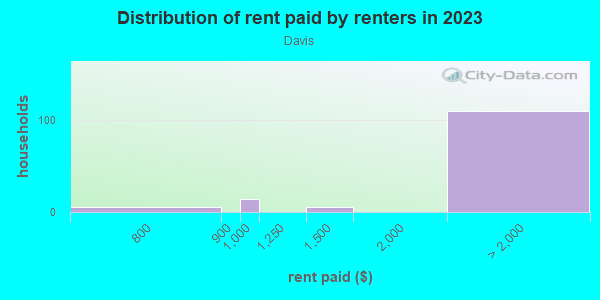 Rent paid by renters in 2013 in Davis in San Jose neighborhood in CA