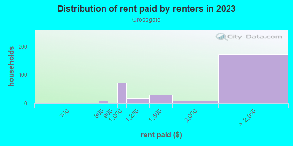 Rent paid by renters in 2013 in Crossgate in San Jose neighborhood in CA
