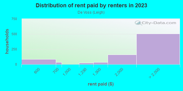 Rent paid by renters in 2013 in De Voss in San Jose neighborhood in CA
