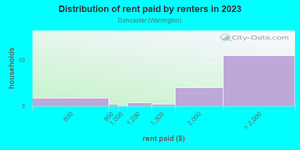 Rent paid by renters in 2013 in Doncaster in San Jose neighborhood in CA