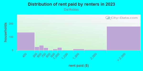 Rent paid by renters in 2013 in Del Robles in San Jose neighborhood in CA