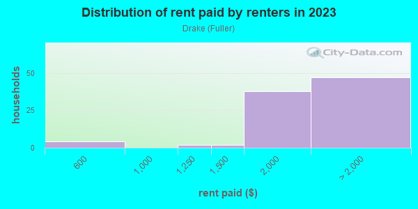 Rent paid by renters in 2013 in Drake in San Jose neighborhood in CA