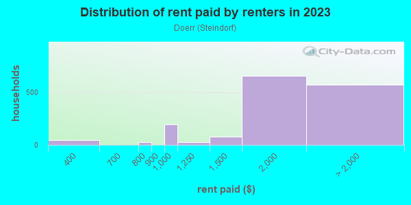 Rent paid by renters in 2013 in Doerr in San Jose neighborhood in CA