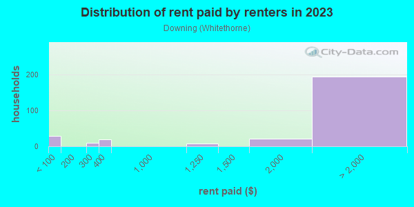 Rent paid by renters in 2013 in Downing in San Jose neighborhood in CA