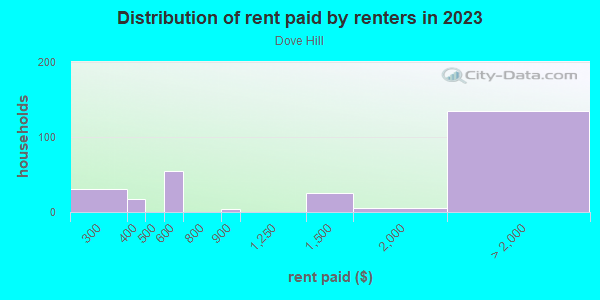 Rent paid by renters in 2013 in Dove Hill in San Jose neighborhood in CA