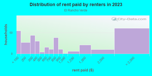 Rent paid by renters in 2013 in El Rancho Verde in San Jose neighborhood in CA