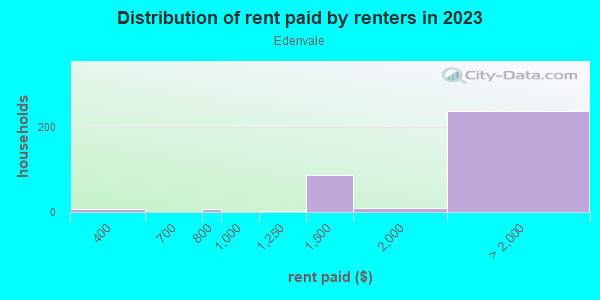 Rent paid by renters in 2013 in Edenvale in San Jose neighborhood in CA