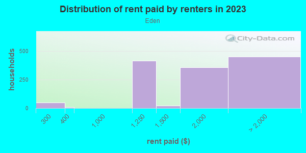 Rent paid by renters in 2013 in Eden in San Jose neighborhood in CA