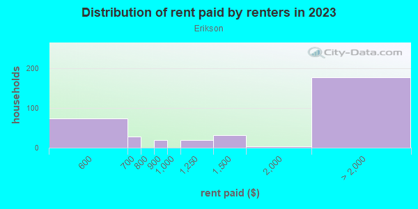 Rent paid by renters in 2013 in Erikson in San Jose neighborhood in CA