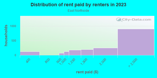 Rent paid by renters in 2013 in East Northside in San Jose neighborhood in CA