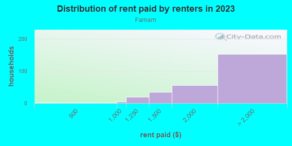Rent paid by renters in 2013 in Farnam in San Jose neighborhood in CA