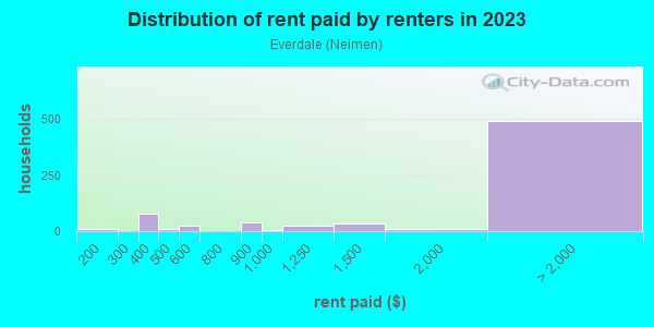 Rent paid by renters in 2013 in Everdale in San Jose neighborhood in CA
