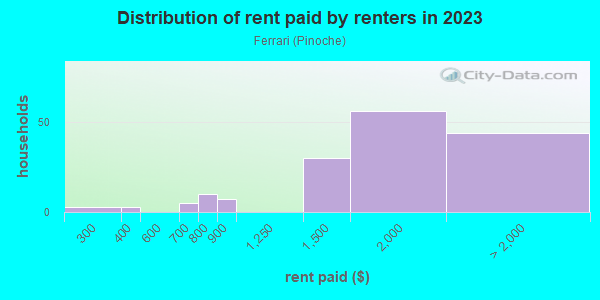 Rent paid by renters in 2013 in Ferrari in San Jose neighborhood in CA