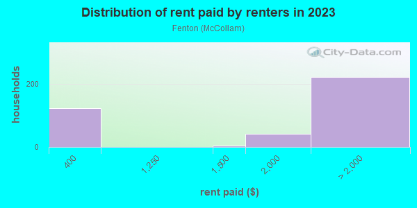 Rent paid by renters in 2013 in Fenton in San Jose neighborhood in CA