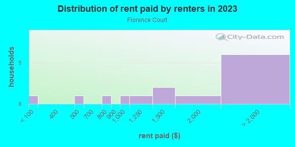 Rent paid by renters in 2013 in Florence Court in San Jose neighborhood in CA