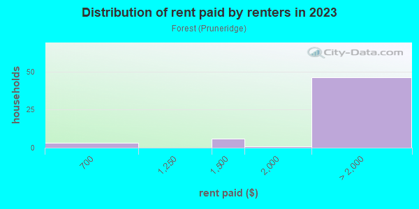Rent paid by renters in 2013 in Forest in San Jose neighborhood in CA