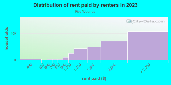 Rent paid by renters in 2013 in Five Wounds in San Jose neighborhood in CA