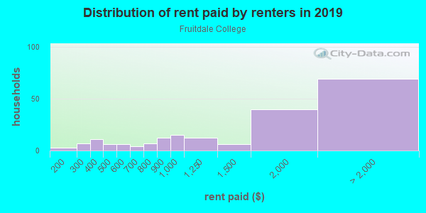 Rent paid by renters in 2013 in Fruitdale College in San Jose neighborhood in CA
