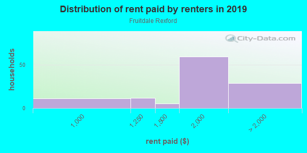 Rent paid by renters in 2013 in Fruitdale Rexford in San Jose neighborhood in CA