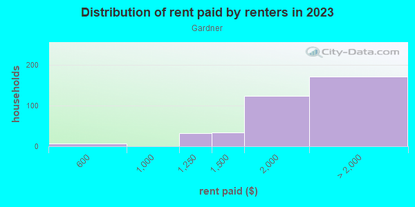 Rent paid by renters in 2013 in Gardner in San Jose neighborhood in CA
