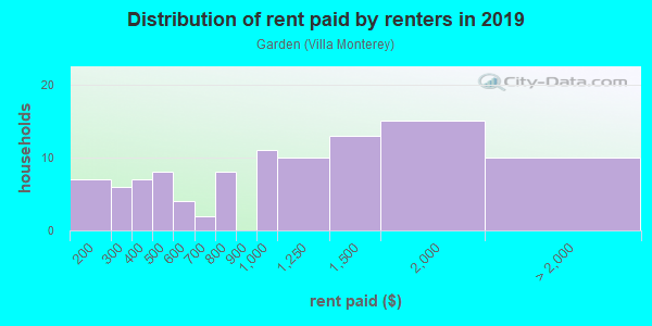 Rent paid by renters in 2013 in Garden in San Jose neighborhood in CA