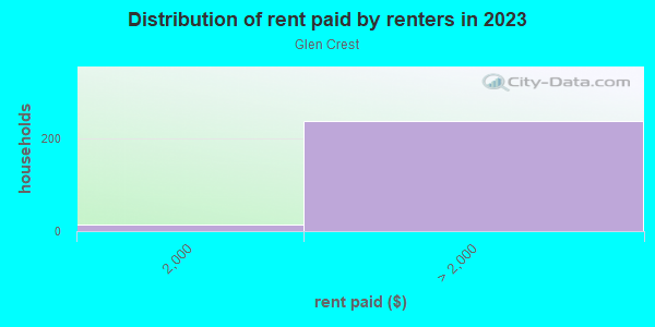 Rent paid by renters in 2013 in Glen Crest in San Jose neighborhood in CA
