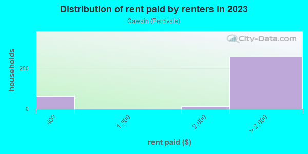 Rent paid by renters in 2013 in Gawain in San Jose neighborhood in CA
