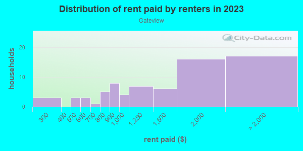 Rent paid by renters in 2013 in Gateview in San Jose neighborhood in CA