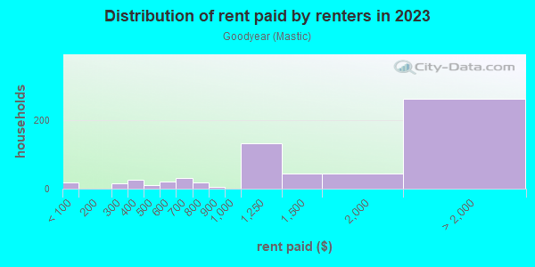 Rent paid by renters in 2013 in Goodyear in San Jose neighborhood in CA