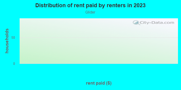 Rent paid by renters in 2013 in Glider in San Jose neighborhood in CA