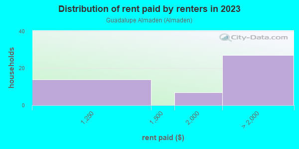 Rent paid by renters in 2013 in Guadalupe Almaden in San Jose neighborhood in CA