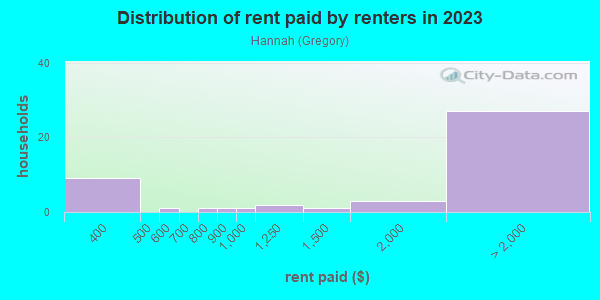 Rent paid by renters in 2013 in Hannah in San Jose neighborhood in CA