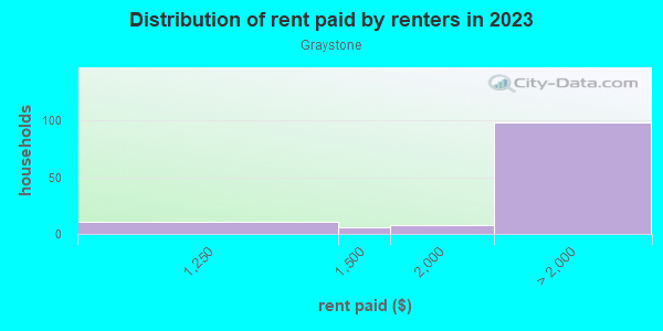 Rent paid by renters in 2013 in Graystone in San Jose neighborhood in CA