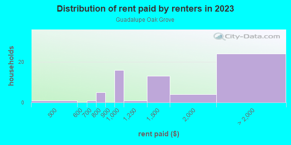 Rent paid by renters in 2013 in Guadalupe Oak Grove in San Jose neighborhood in CA