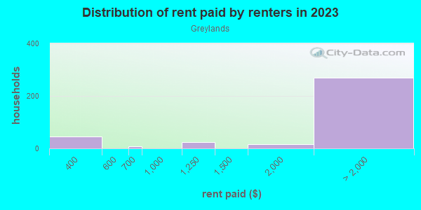 Rent paid by renters in 2013 in Greylands in San Jose neighborhood in CA