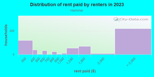 Rent paid by renters in 2013 in Hammer in San Jose neighborhood in CA