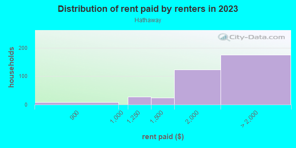 Rent paid by renters in 2013 in Hathaway in San Jose neighborhood in CA