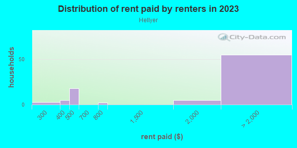 Rent paid by renters in 2013 in Hellyer in San Jose neighborhood in CA