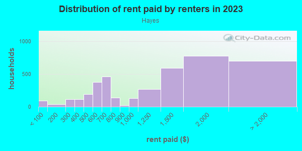 Rent paid by renters in 2013 in Hayes in San Jose neighborhood in CA