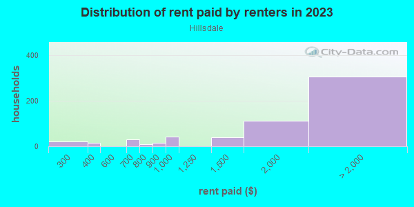 Rent paid by renters in 2013 in Hillsdale in San Jose neighborhood in CA