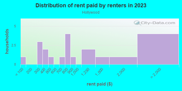 Rent paid by renters in 2013 in Hollywood in San Jose neighborhood in CA
