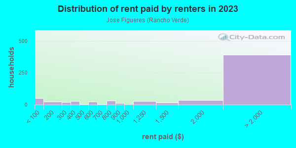 Rent paid by renters in 2013 in Jose Figueres in San Jose neighborhood in CA