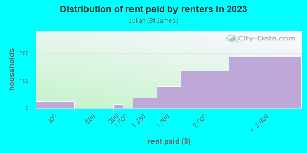 Rent paid by renters in 2013 in Julian in San Jose neighborhood in CA