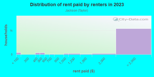 Rent paid by renters in 2013 in Jackson in San Jose neighborhood in CA