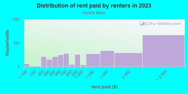 Rent paid by renters in 2013 in Horace Mann in San Jose neighborhood in CA