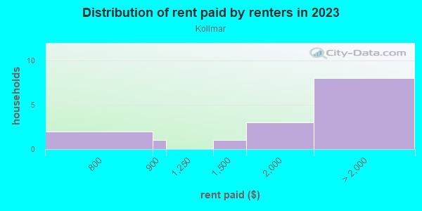 Rent paid by renters in 2013 in Kollmar in San Jose neighborhood in CA