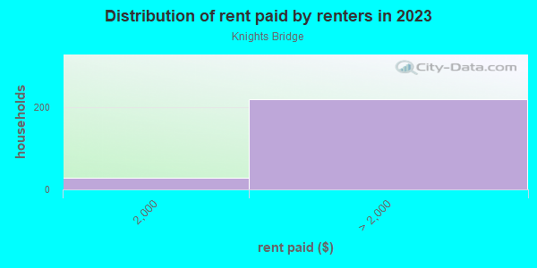 Rent paid by renters in 2013 in Knights Bridge in San Jose neighborhood in CA