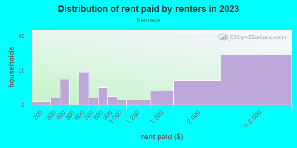 Rent paid by renters in 2013 in Kennedy in San Jose neighborhood in CA